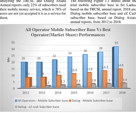 Axiata reports double.